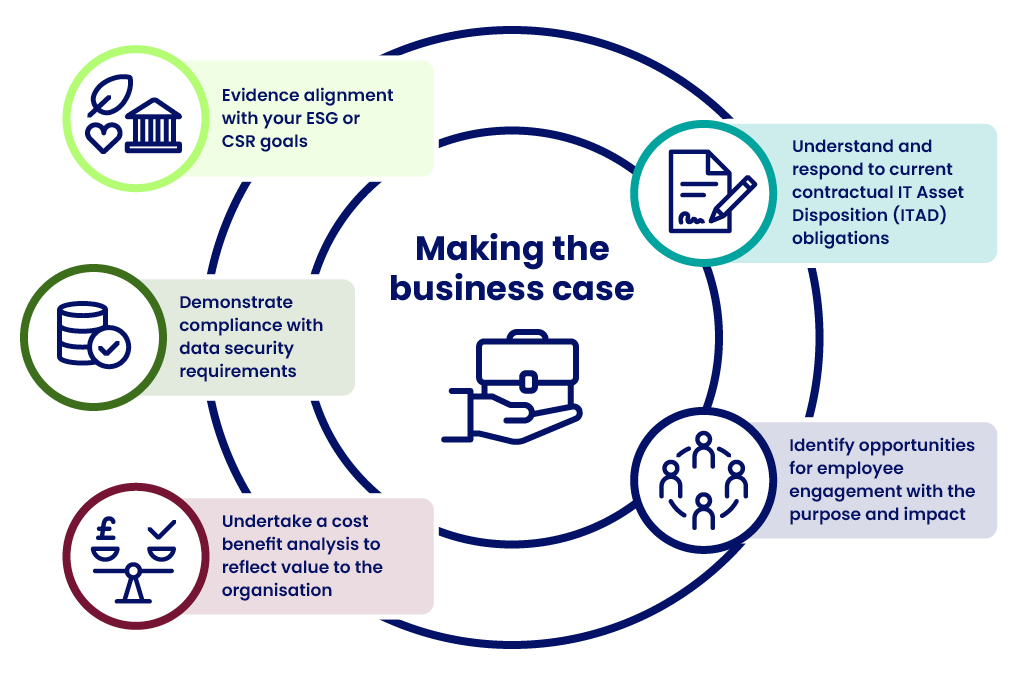 'Making the business case' infographic